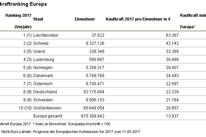 Studie GfK Kaufkraft Europa 2017: Den Europäern Stehen 2017 Im Schnitt ...